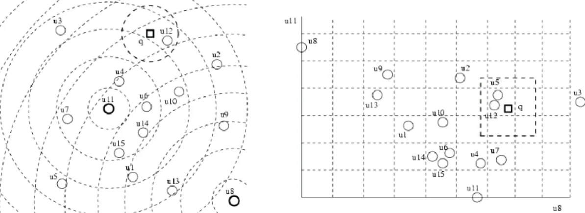 Figure 4 - An equivalence relation induced by the intersection of rings centered in two  pivots, and how the query is processed