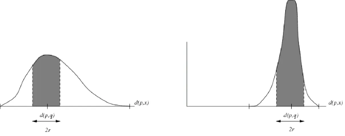 Figure 5 - Histogram of distances at low number of dimensions (left) and at high scale  (right),  showing  that  for  high  size,  virtually  all  elements  become  candidates  for  exhaustive evaluation