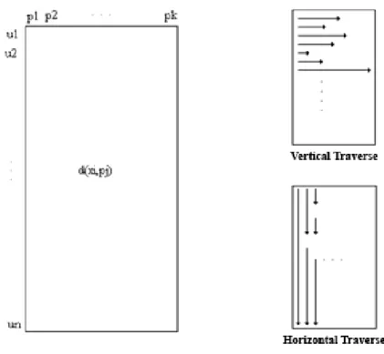 Figure 7 - Schematic view of a pivot based indexing, in vertical and horizontal traverse  When query is executed, it is first compared with the k pivots, thereby obtaining its k  coordinates (y 1 , ..., y k ) in the target area