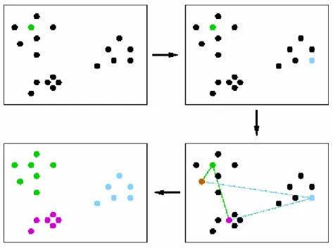 Figure 9 - Graphical representation of the Gonzalez Algorithm 