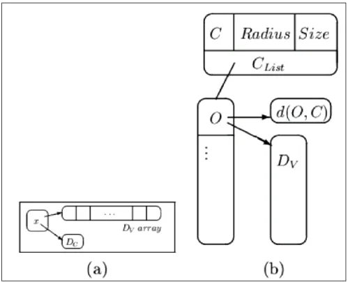 Figure 10 - (a) Object Data Structure, (b) Cluster Data Structure 