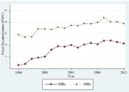 Figure 4 shows an increased trend of our variable FDEC during the period 1996- 1996-2012  for  both  OSRs  and  SSRs,  though  more  pronounced  for  the  former  (from  3%  in  1996  to  21%  in  2012)  than  for  the  latter  (from  30%  in  1996  to  38