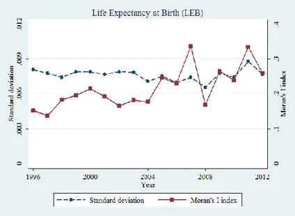Fig. 4. Standard deviation and spatial correlation of (log of) LEB, 1996-2012 