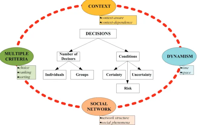 Figure 1.1: Conceptual map of the keywords used in the research activities