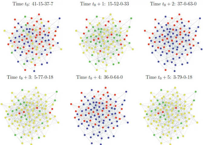 Figure 4.2: Dynamics of the decisions in a ER network with p = 0.1; diﬀerent δ h for