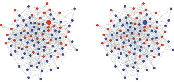 Figure 4.4: Comparison between two networks diﬀering for the values of δ h of ten