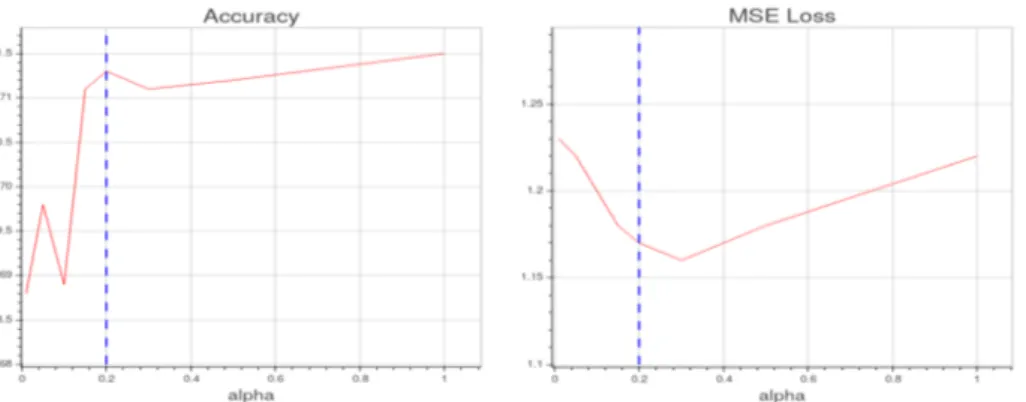 Figure 3.3: Classification accuracy and MSE w.r.t. α values: 0.2 was chosen as the best trade-off between the two performance metrics.