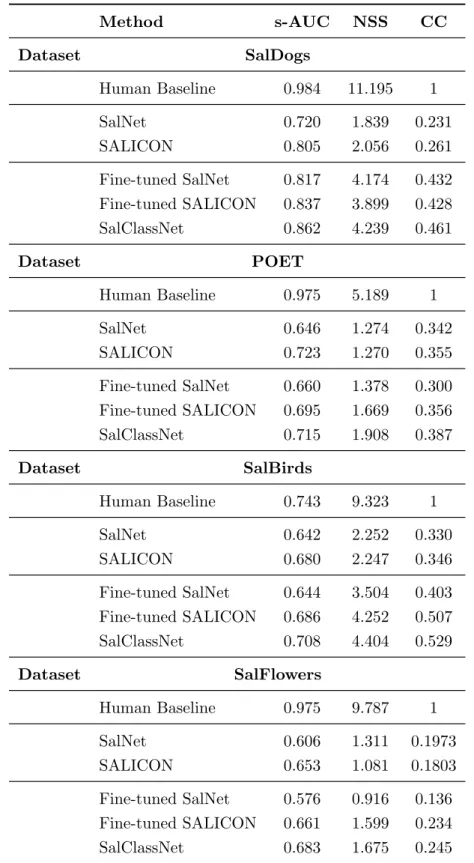 Table 3.3: Comparison in terms of shuffled area under curve (s- (s-AUC), normalized scanpath saliency (NSS) and correlation coefficient (CC) between the proposed SalClassNet and the baseline models