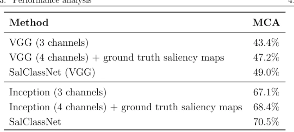 Table 3.4: Comparison in terms of mean classification accuracy on SalDogs-test between the original Inception and VGG models,  pre-trained on ImageNetDD (ImageNet without the dog image classes) and fine-tuned on SalDogs-train, their RGBS variants trained o