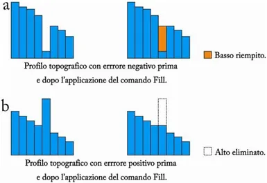 Figura 2.2 – esempio di correzioni di anomalie topografiche   negative  (a)   o  positive   (b)  apportate  attraverso  il   comando   Fill