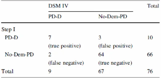 Table 2 A contingency table showing the diagnosis of PD-D according to the DSM IV following a  neuropsychological examination (column 1) and the diagnosis of PD-D by means of step I (line 1) 