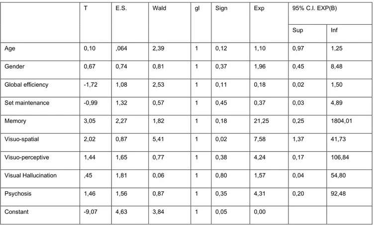 Table 2. Logistic regression analysis.  