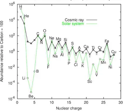 Figure 1.1: Relative abundances with respect to the Carbon abundance in the cosmic rays (black line) and in the Solar system (green line) [2].