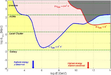 Figure 1.6: Mean free path of the photons in the interstellar medium as a function of the energy (blue line)