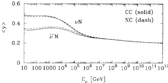 Figure 2.2: Mean value of the Bjorken variable y as a function of the neutrino en- en-ergy