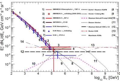 Figure 2.6: Upper limits on astrophysical muon neutrino flux with an E −2 spectrum