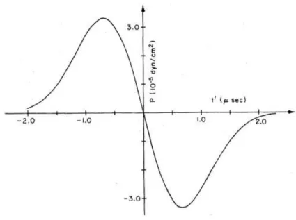 Figure 3.2: Acoustic bipolar pulse obtained by a Gaussian time distribution of heat in a point-like region [68].
