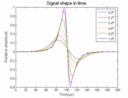 Figure 3.6: Shape in time of the acoustic signal as a function of the azimuthal angle of emission [74].