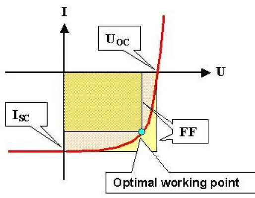 Figure 5. I-V curve showing solar cell’s main parameters. 