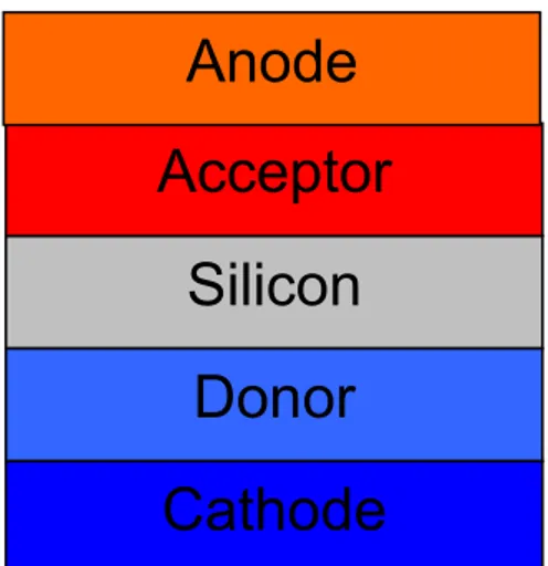 Figure 6 : Scheme of device’s conception. The Silicon surface acts as light harvester