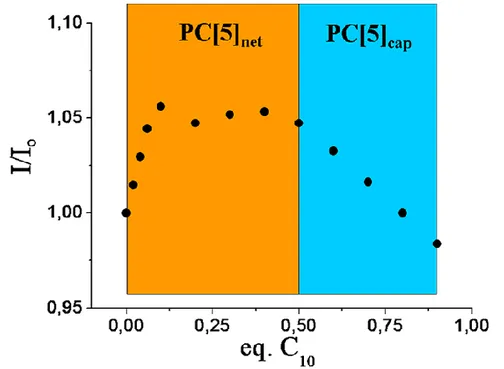 Figure 10: Normalized emissions of PC[5] ( 5.0*10 -6  M ) with different equivalents of C102Pic (0, 
