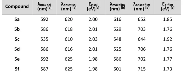 Table 6.4: Optical data of the compounds 5a-f in chloroform solution and in film.  Compound   (nm)λ max sol [a]  λ (nm)  onset sol [a]  (eV)Eg sol [c] (nm) λ max film [b]  λ (nm)  onset film[b] (eV) Eg film [c]   