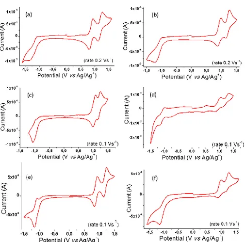Figure 6.3: Cyclic voltammograms on a Pt working electrode in 0.1M n-Bu 4 NPF 6 /  anhydrous dichloromethane at room temperature for compounds 5a (a), 5b (b), 5c (c), 