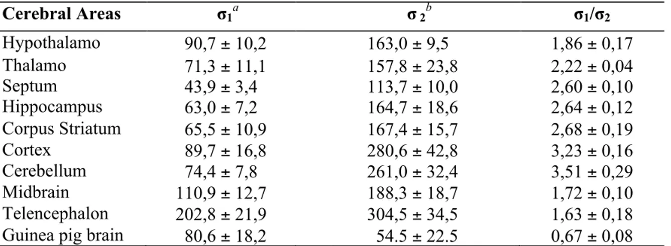 Table 4. Sigma-1 and sigma-2 binding sites in different cerebral areas (fmol/mg protein) 