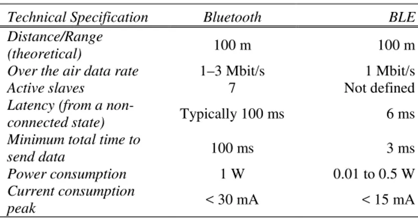 Table 1. A comparison between 'Classic' Bluetooth and BLE. 