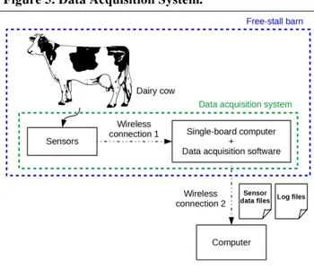 Figure 5. Data Acquisition System. 