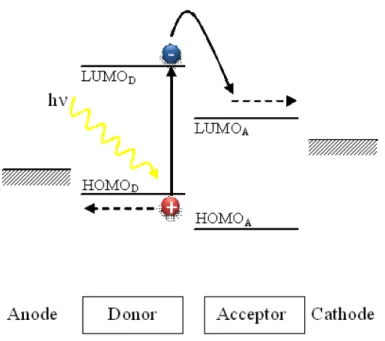 Figure 2.1 General mechanism for photoenergy conversion in organic solar cells. 