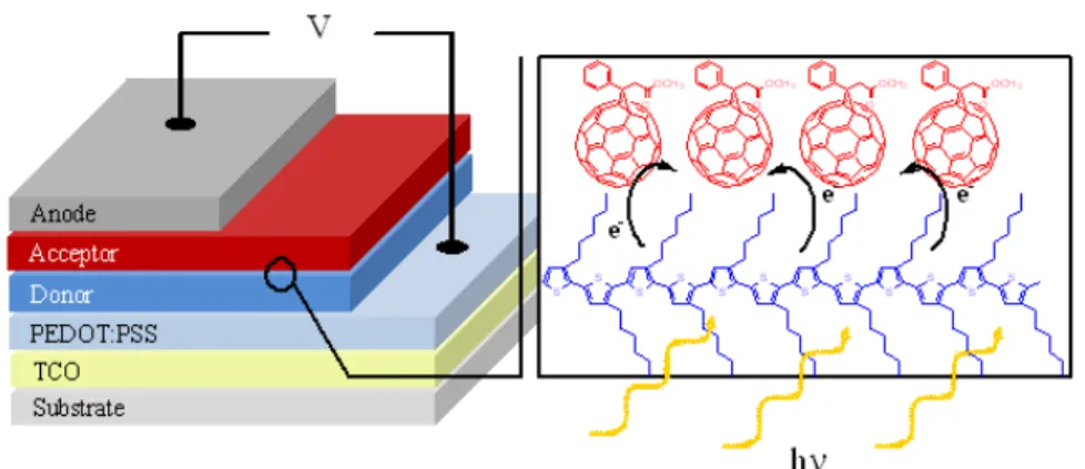 Figure 2.3 Schematic diagram of a bilayer heterojunction and subsequent photoinduced electron transfer at the interface 