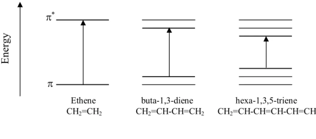 Figure 4.3 Energy levels diagram of ethane, buta-1,3-diene, hexa-1,3,5-triene 