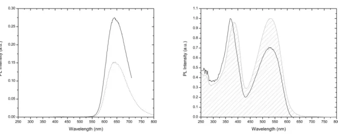 Figure  5.2  Left:  Normalized  PL  spectra  of  P4  with   exc =384  nm  (solid  line)  and   exc =532  nm  (dot  line)