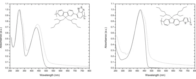 Figure  5.3  Normalized  UV-Vis  absorption  spectra  of  (F-B) n   (Left)  and  (F-T) n   (Right)  copolymers  in  CHCl 3   solution 