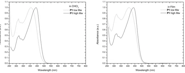 Figure 5.5 Normalized UV-Vis absorption spectra of copolymer P1 in CHCl 3  solution (Left) and in thin film (Right)