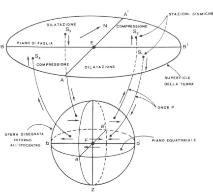 Figura 10b.  Costruzione della proiezione utilizzata per la rappresentazione dei meccanismi focali
