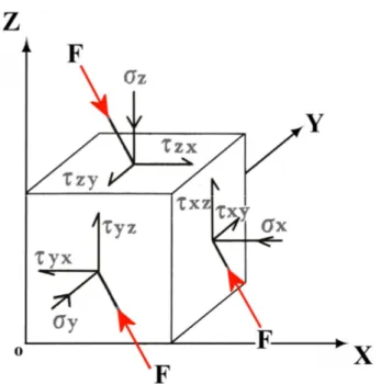 Figura  13.  Componenti  normali  ()  e  di  taglio  ()  degli  sforzi  agenti  sulle  facce  del  cubo  (da  Boccaletti e Tortorici, 1987).