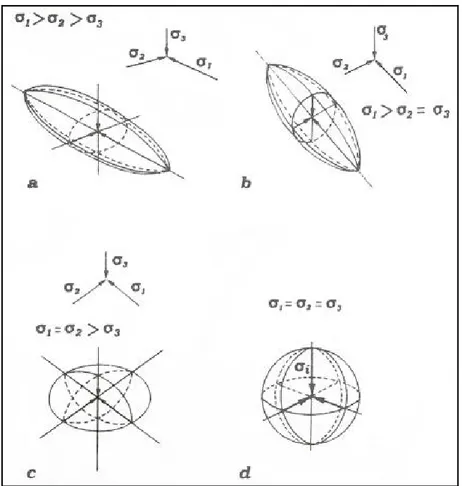 Figura  14.  Possibili  geometrie  dell’ellissoide  degli  sforzi:  a)  ellissoide;  b)  sferoide  prolato;  c)  sferoide oblato; d) sfera (da Boccaletti e Tortorici, 1987)