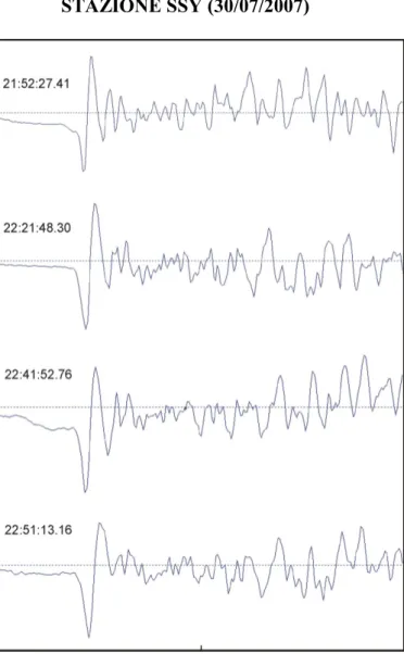 Figura  18.  Forme  d’onda  di  quattro  eventi  sismici  appartenenti  a  un  multipletto  registrato  alla  stazione SSY