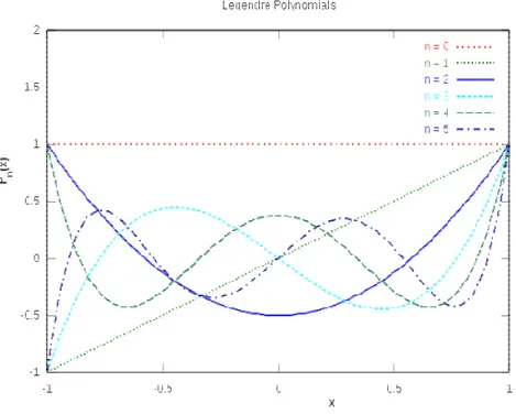 Figure 9. Performance of Legendre polynomials up to the fifth degree 