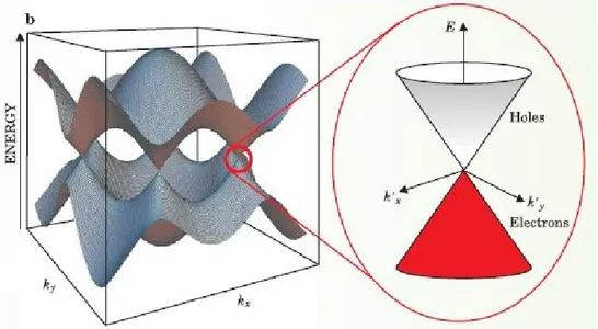 Fig.  1.2.1.3.  -  Valence  and  conduction  bands  of  graphene.    The  conical  shape  of  energy  dispersion at the K-points is highlighted [M.Wilson et al., Phys