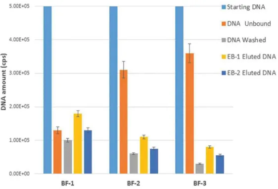 Fig. 14. - Binding and elution profiles of BF devices. 