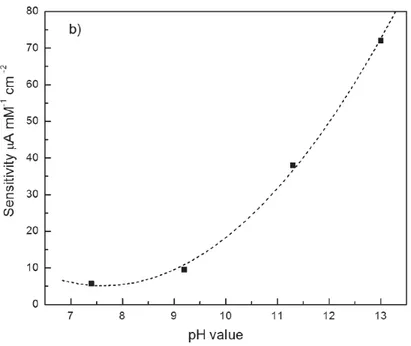 Fig 24. Cell1- Ni EC device glucose sensing vs pH values (PBS buffer). 