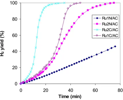 Figure 24 illustrates H 2  yield as a function of time on stream, without temperature control, at  an initial temperature of 25°C, over activated carbon (DX40) supported Ru catalysts, prepared  from different precursors (RuCl 3   and Ru(NO)(NO 3 ) 3 ) and 