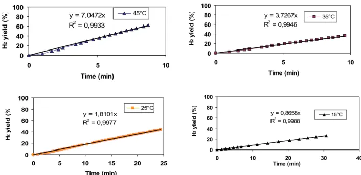 Fig. 52 shows data obtained at 15, 25, 35 and 45°C on Ru2C/H catalyst.