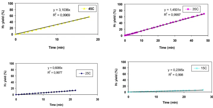 Fig. 55 shows data obtained at 15, 25, 35 and 45°C on Ru2N/E catalyst.