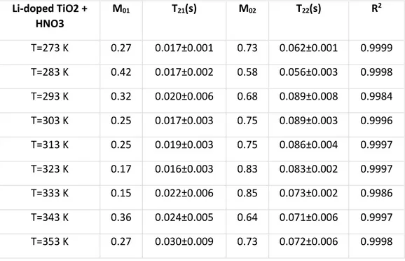 Table 7. Transverse relaxation times measured in Li-doped TiO 2  + HNO 3  (intermediate) 
