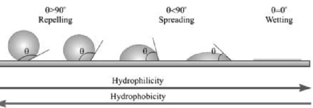 Fig. 15: Water drop shapes and contact angle values at solids of different  hydrophobicity [50]