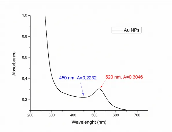 Fig. 22: Plasmon resonance of the Au NPs, solution diluted 10 times. 